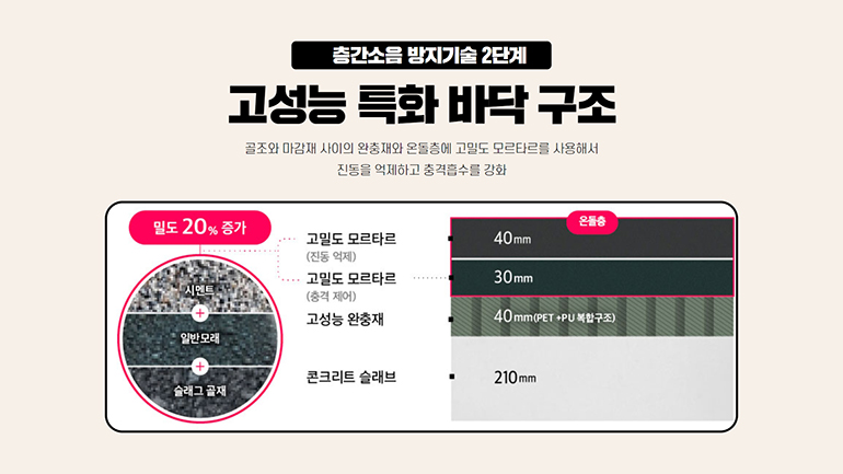 층간소음 방지기술 2단계. 고성능 특화 바닥 구조 (골조와 마감재 사이의 완충재와 온돌층에 고민도 모르타르를 사용해서 진동을 억제하고 충격흡수를 강화) - 밀도 20% 증가, 시멘트+일반 모래+슬래그 골재, 고밀도 모르타르(진동 억제), 고밀도 모르타르(충격 제어), 고성능 완충재, 콘크리트 슬래브